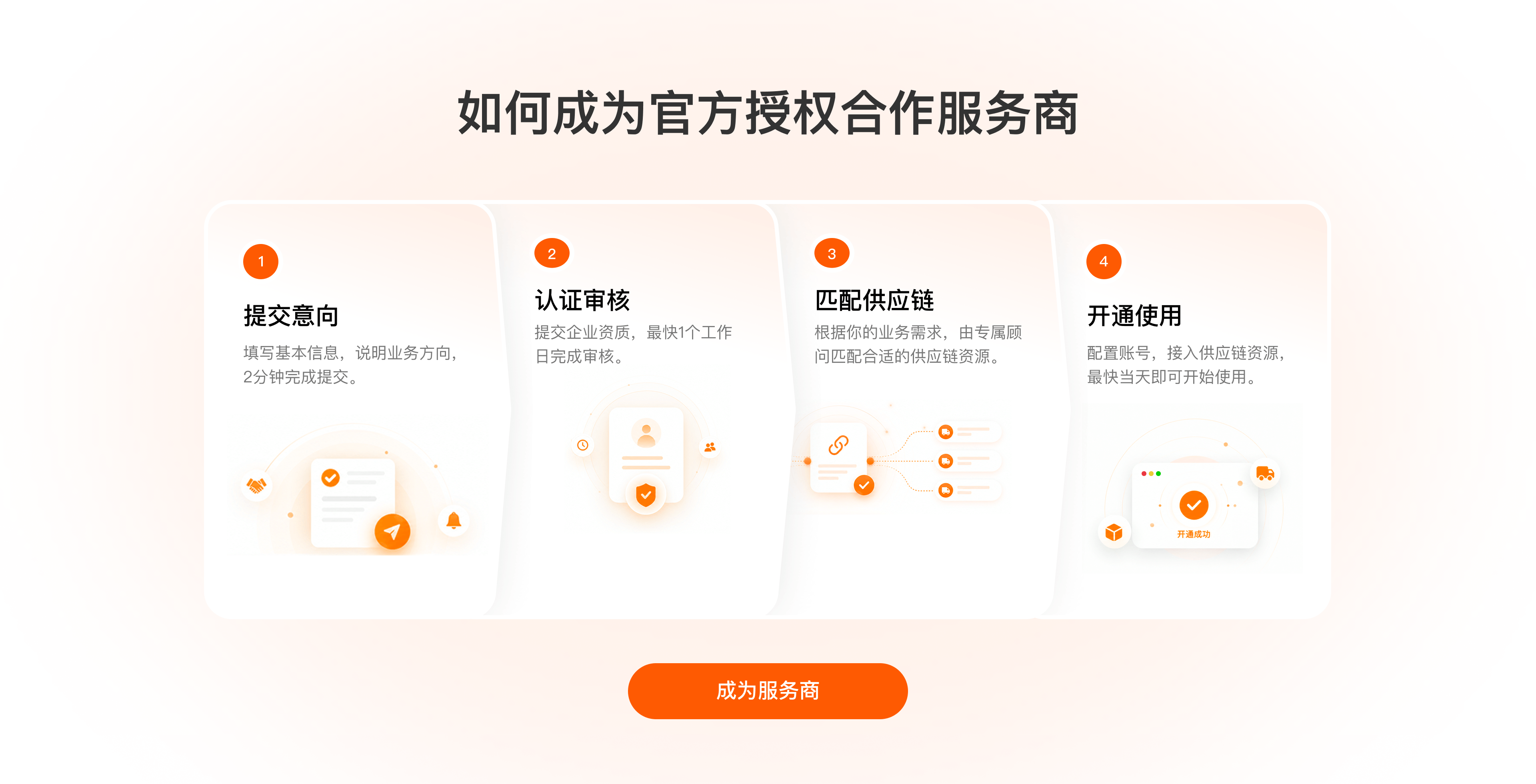 成为1688企业采购官方授权合作服务商的四个步骤：提交意向、认证审核、匹配供应链和开通使用